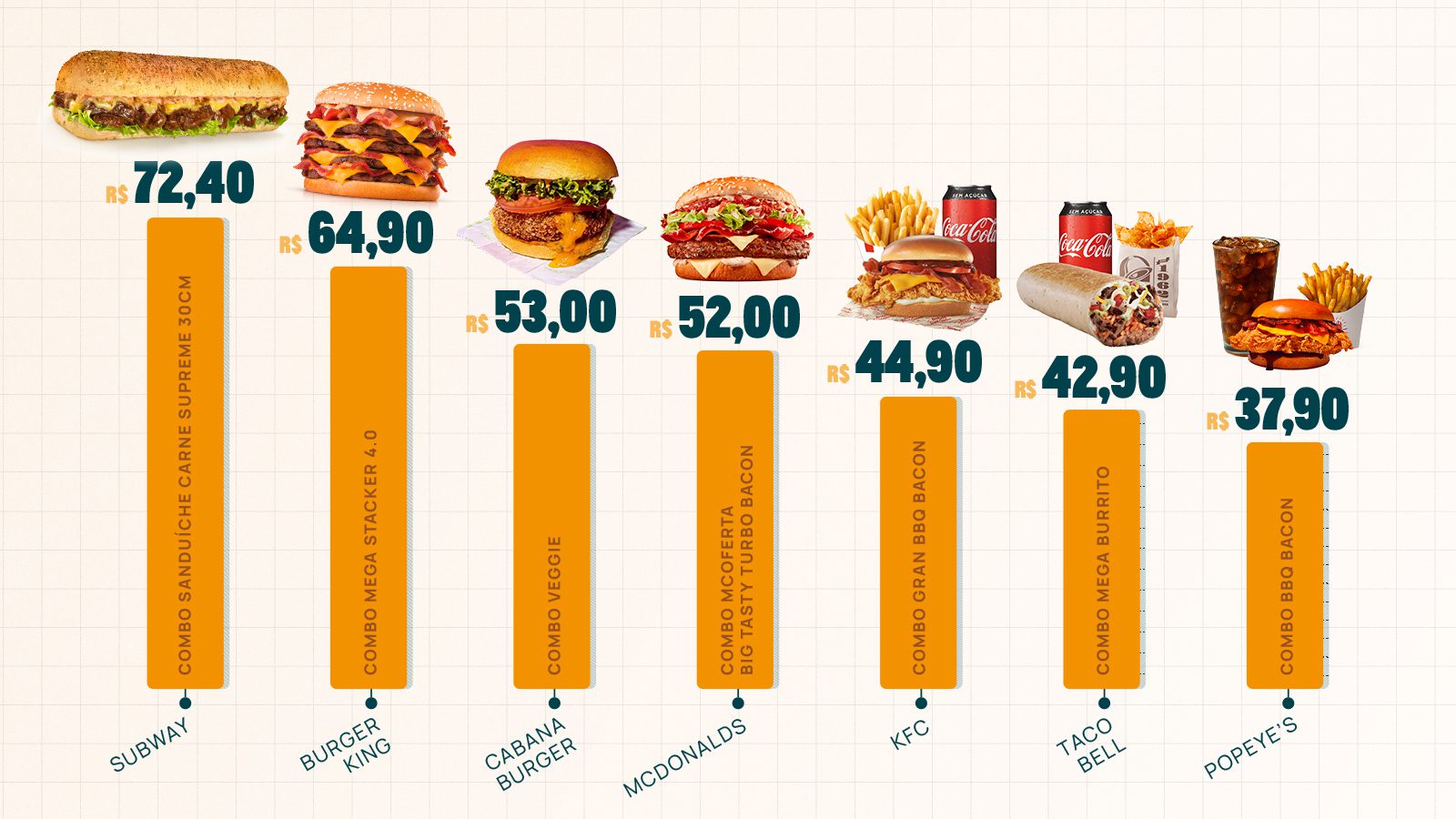Gráfico traz preços dos combos de lanches mais caros em redes de fast food no Brasil. Subway: Combo Sanduíche Carne Supreme 30cm - R$72,40 McDonalds: Combo McOferta Big Tasty Turbo Bacon - R$ 52,00 KFC: Combo Gran Barbecue Bacon - R$44,90 Burger King: Combo Mega Stacker 4.0 - R$ 64,90 Popeyes: Combo Barbecue Bacon - R$ 37,90 Cabana Burguer: Combo Veggie - R$ 53,00 Taco Bell: Combo Mega Burrito - R$ 42,90