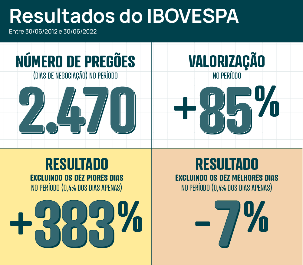 Gráfico indica os resultados do Ibovespa entre junho de 2012 e 2022