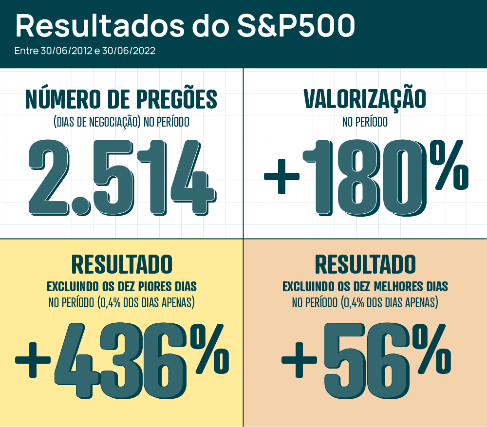 Gráfico indica os resultados do índice S&P500 entre junho de 2012 e 2022
