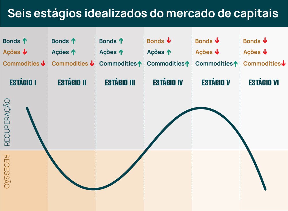 Gráfico ilustra os Seis estágios idealizados do mercado de capitais