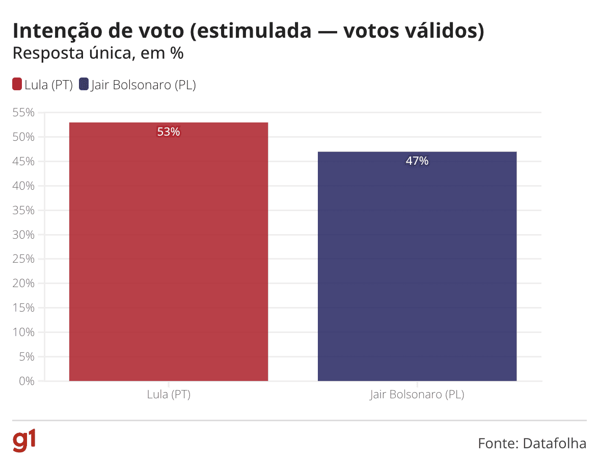 Datafolha: Lula Tem 49% No Segundo Turno; Bolsonaro 44% - IF