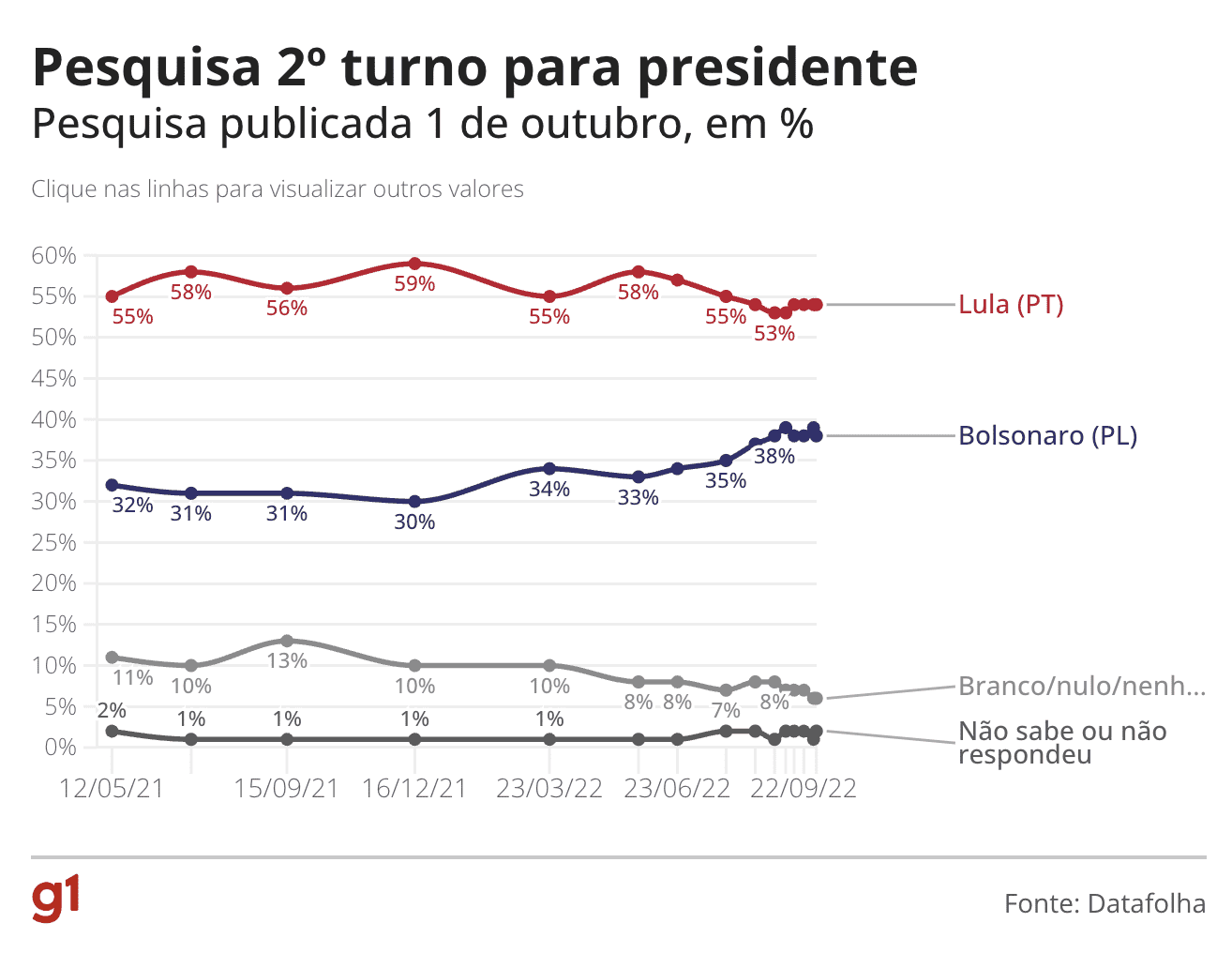 Datafolha: Lula Tem 49% No Segundo Turno; Bolsonaro 44% - IF