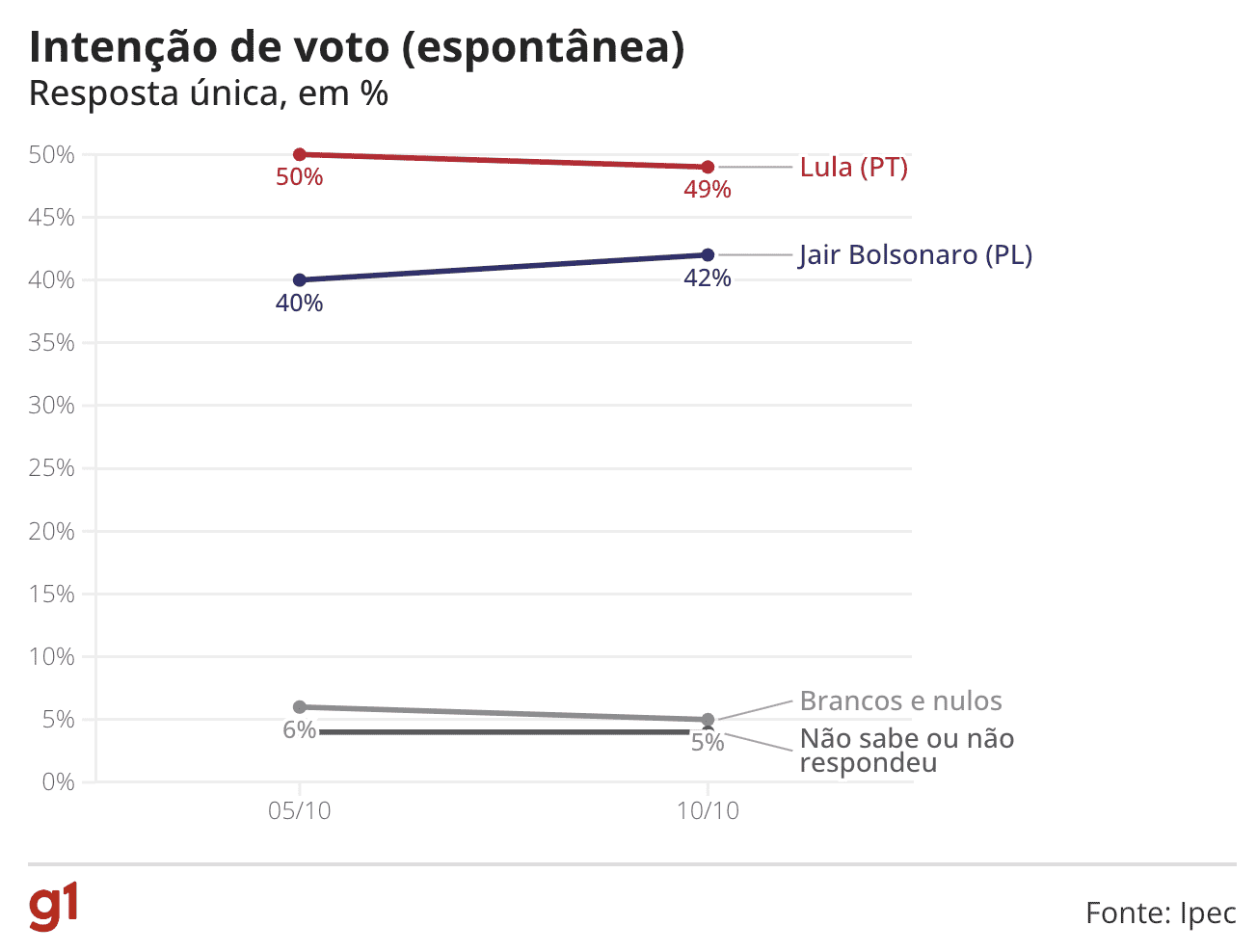 Pesquisa Ipec: Lula Tem 51% Dos Votos Contra 42% De Bolsonaro ...