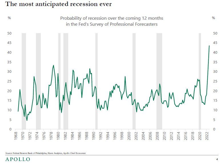 Gráfico mostra a probabilidade de recessão nos próximos 12 meses na pesquisa do Fed com analistas de mercado