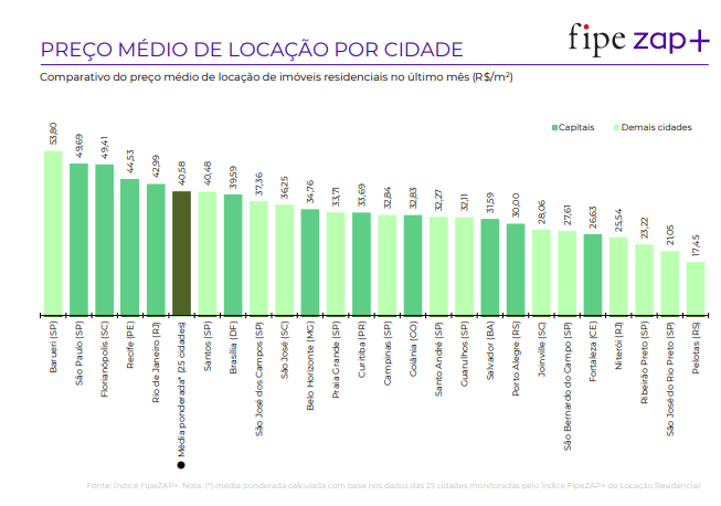 Tabela do Índice FipeZap+ com o valor médio do aluguel por metro quadrado em 25 cidades brasileiras