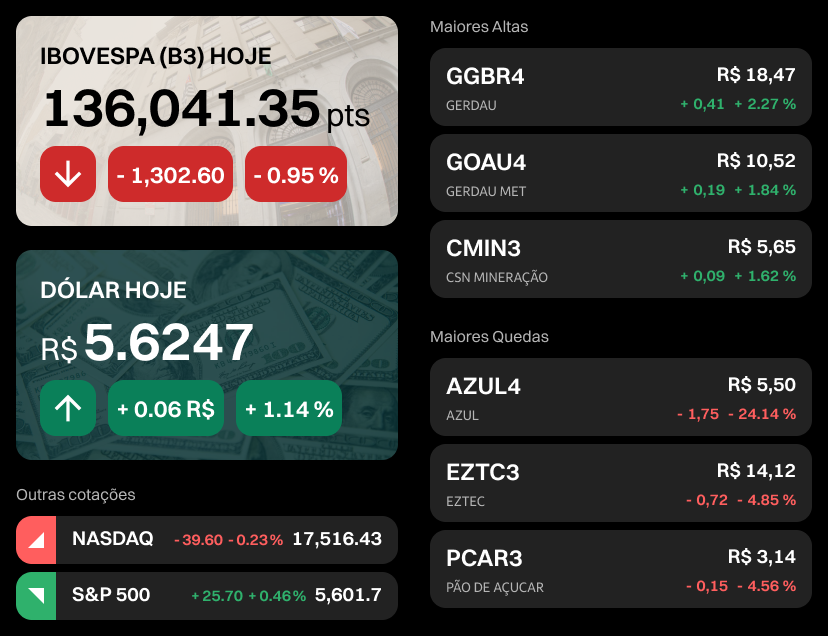 Mercado Hoje Resumo