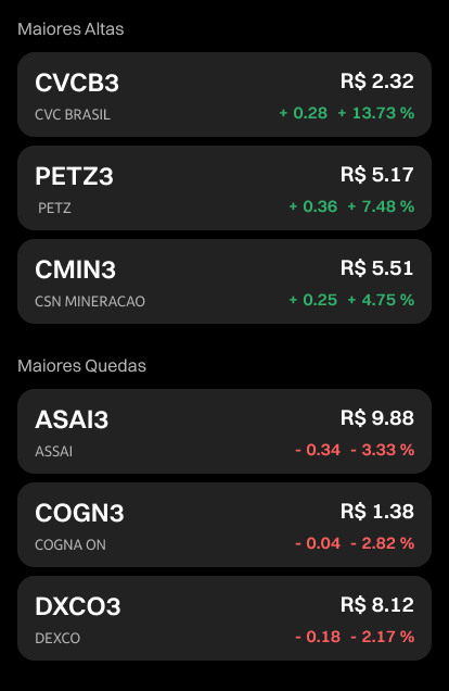 Mercado Hoje Altas e Baixas