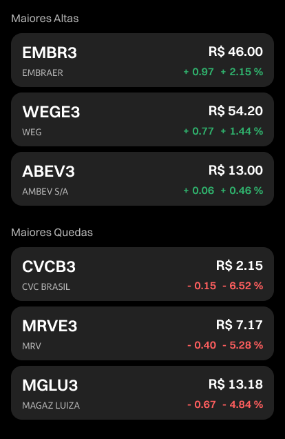 Mercado Hoje Altas e Baixas